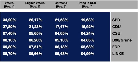 Percentages of parties